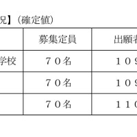 前年度（2025年度）の出願状況（確定値）