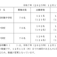 2026年度熊本県立併設型中学校入学者選抜における出願状況（確定値）