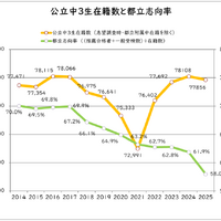 都立高校　今春の入試動向