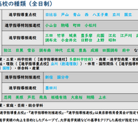 都立高校の種類（青字は自校作成問題実施校）