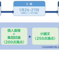 都立高校推薦入試の日程と配点