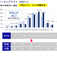 令和6年度ESAT-J結果　平均スコア・スコア度数分布