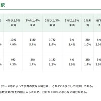 東京都内私立中の学費、平均1.4％増の104万8,034円…51校が値上げ