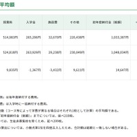 値上げ率等の内訳