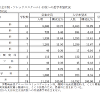 【高校受験2026】群馬県、進学希望調査・倍率（12/1時点）前橋1.08倍 画像