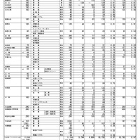 2025年度 第2回 中学校等卒業見込者進路希望調査結果（公立高等学校全日制・フレックススクール）（2025年12月1日現在）