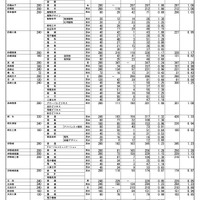 2025年度 第2回 中学校等卒業見込者進路希望調査結果（公立高等学校全日制・フレックススクール）（2025年12月1日現在）