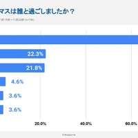 受験生の時、クリスマスは誰と過ごしたか