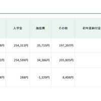 【高校受験2026】東京都私立高、初年度納付金は平均100万円超 画像