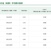 初年度納付金（総額）平均額の推移