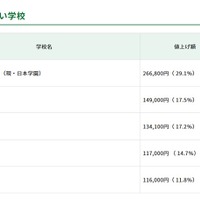 値上げ額の高い学校