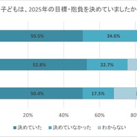 2025年の子供の目標・抱負、保護者の9割超が「努力している」と評価