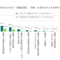 α世代の農業体験