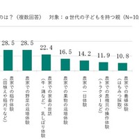 今後の農業体験意向