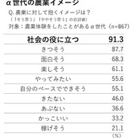 α世代の農業イメージ