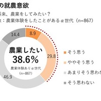 将来の就農意欲