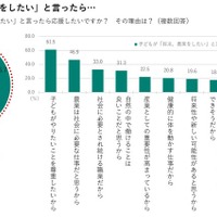 子供が「将来、農業をしたい」と言ったら