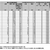 令和7年公認会計士試験論文式試験の得点階層分布表（総合得点比率）