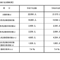 令和7年公認会計士試験結果