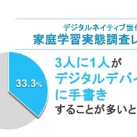 デジタルデバイス上へ手書き3割…中高生の家庭学習実態調査