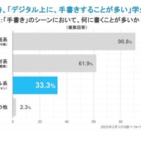 「手書き」のシーンにおいて何に書くことが多いか？