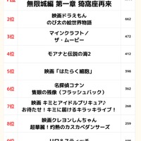 2025年劇場公開映画・親子人気ランキングベスト10