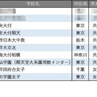【中学受験2026】学習塾が勧める「高大接続改革に積極的な中高一貫校」ランキング