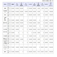 令和8年度千葉県私立高等学校初年度納付金
