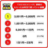 もらったお年玉で使っていい金額