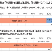 【高校受験】中高生8割が公立高入試「デジタル併願制」支持 画像
