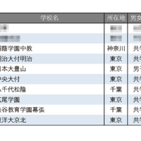 【中学受験2026】学習塾が勧める「施設が充実している中高一貫校」ランキング