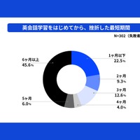 英会話学習を始めてから挫折するまでの期間