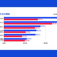英会話学習を始めたおもな理由