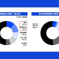 英語を話す実践機会（AI等を含む）をどのくらい設けていたか