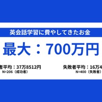 英会話学習に過去費やしてきたお金