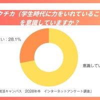 「ガクチカ」7割が意識も9割が自信なし…28年卒生の就活実態