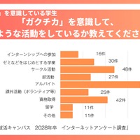 「ガクチカ」を意識して活動してどのような活動をしていますか？