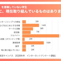 「ガクチカ」を意識していない学生、この中に、現在取り組んでいるものはありますか？