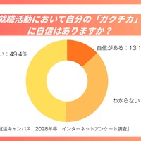 就職活動において自分の「ガクチカ」に自信はありますか？