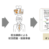 「スタディカルテLab」では、つまずきを事前に把握し授業を行うことで高密度な指導を実現