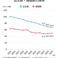 出生数・婚姻数の推移