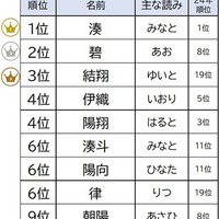 2025年名前ランキング 男の子