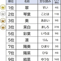 2025年名前ランキング 女の子