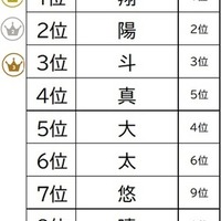 2025年漢字の名前ランキング 男の子