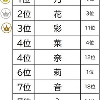 2025年漢字の名前ランキング 女の子