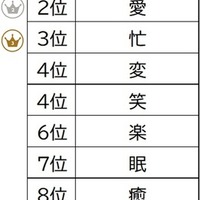 子育てママ・パパが選ぶ「今年を表す漢字1文字」