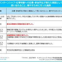 インターンシップ・仕事体験への応募・参加学生が増えた要因