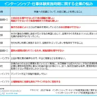 学業への配慮について対応に難しさを感じること