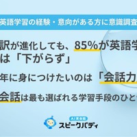 英語学習者の7割が2026年も学習継続、AI翻訳進化でも「話す力」重視