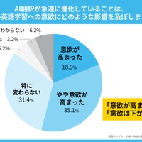 AI翻訳（含AIリアルタイム翻訳）技術の急速な進化が英語学習意欲に与えた影響について